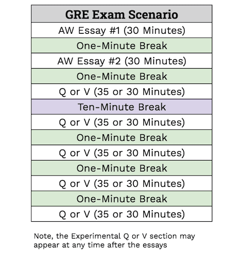 Potential GRE Exam Scenario