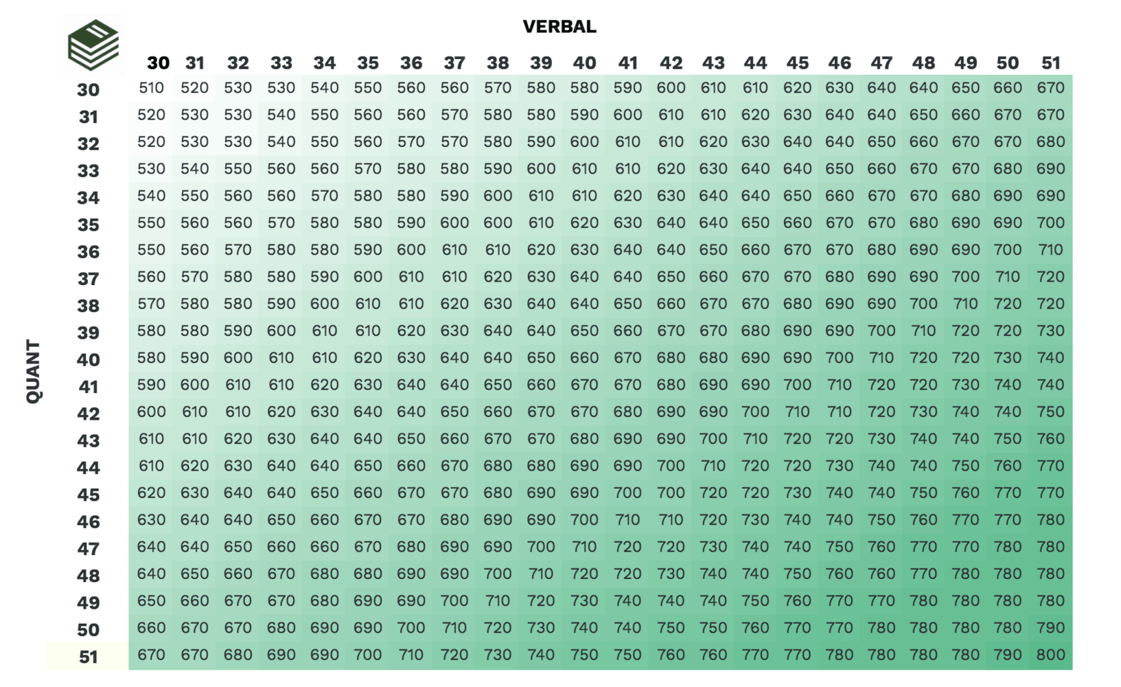 GMAT Score Chart with Verbal on top and Quant on Left.