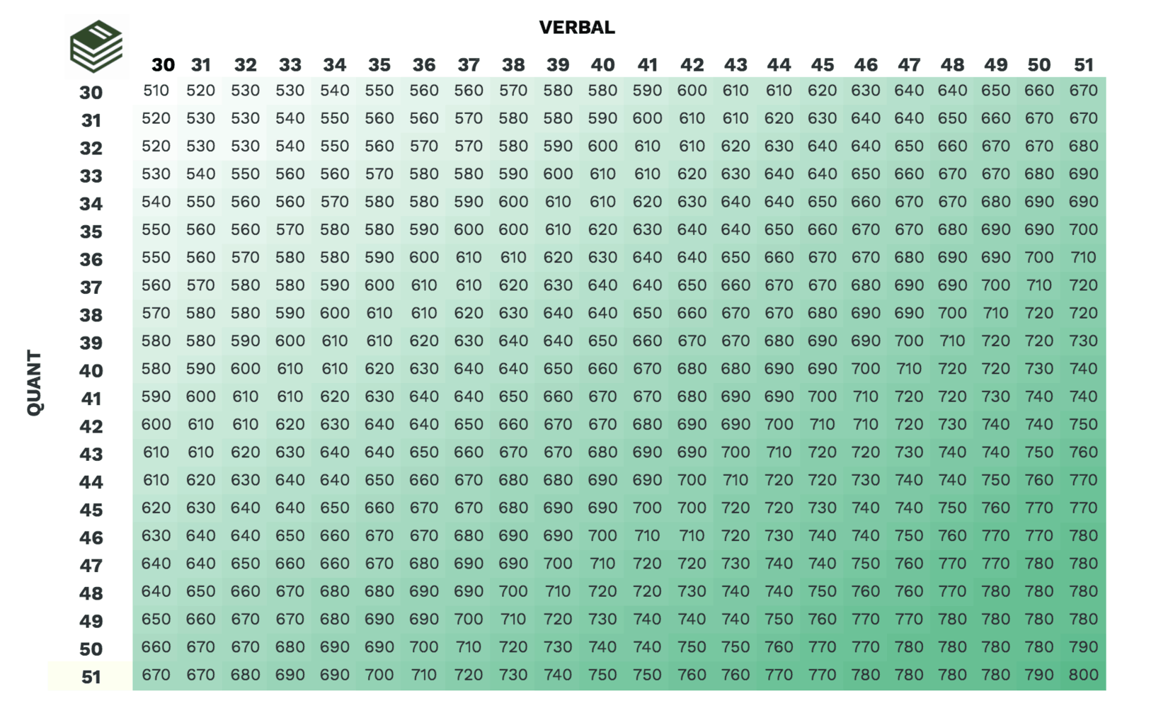 Scaled scores